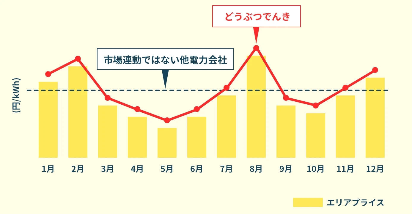 市場価格に連動するイメージ