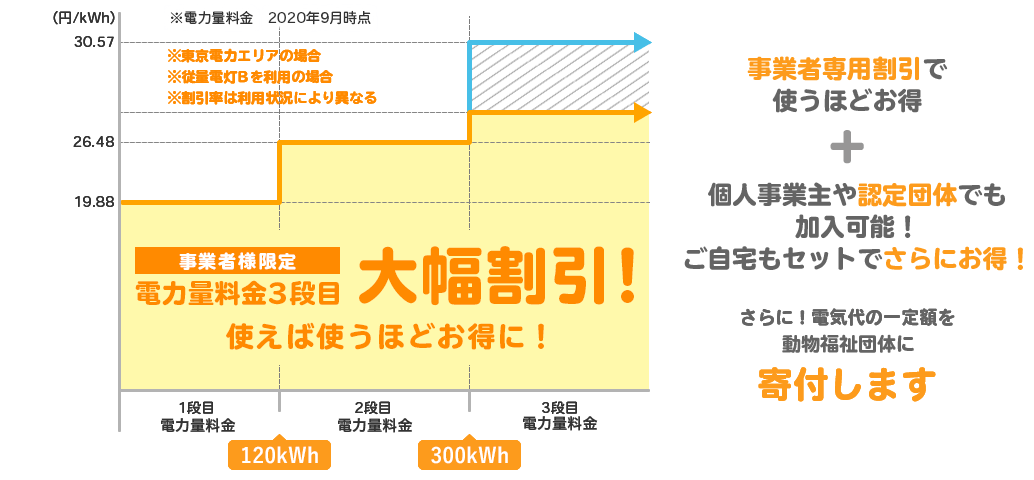 法人プランの場合の料金